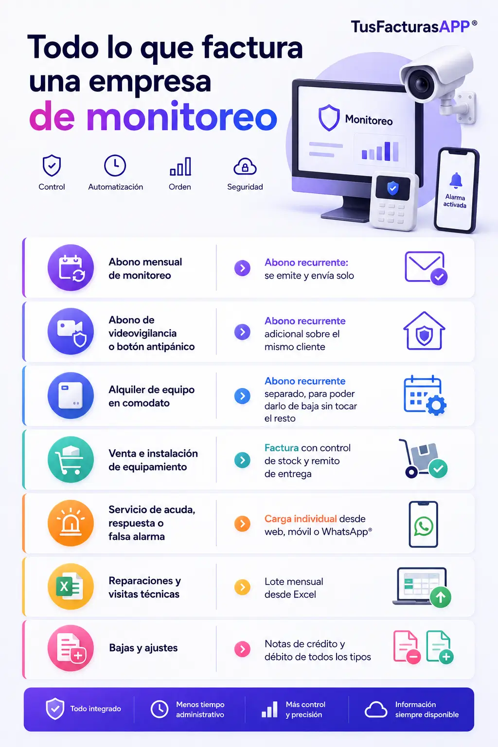 TusFacturasAPP: Conceptos que factura una empresa de monitoreo
